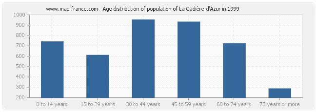 Age distribution of population of La Cadière-d'Azur in 1999